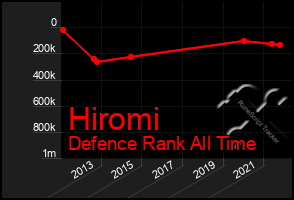 Total Graph of Hiromi