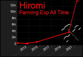 Total Graph of Hiromi