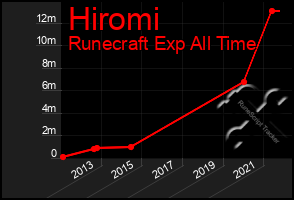 Total Graph of Hiromi