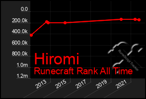 Total Graph of Hiromi