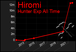 Total Graph of Hiromi