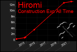 Total Graph of Hiromi