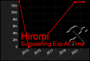 Total Graph of Hiromi