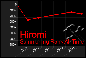 Total Graph of Hiromi