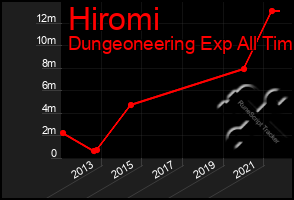 Total Graph of Hiromi