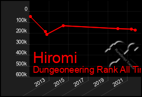 Total Graph of Hiromi