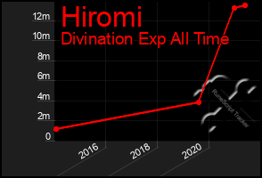 Total Graph of Hiromi