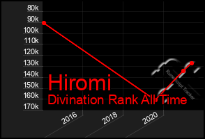 Total Graph of Hiromi