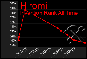 Total Graph of Hiromi