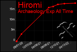 Total Graph of Hiromi