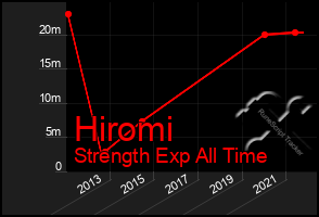 Total Graph of Hiromi