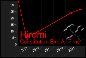 Total Graph of Hiromi