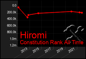 Total Graph of Hiromi