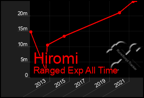 Total Graph of Hiromi