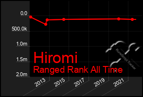 Total Graph of Hiromi