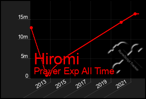 Total Graph of Hiromi