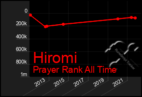 Total Graph of Hiromi