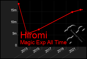 Total Graph of Hiromi