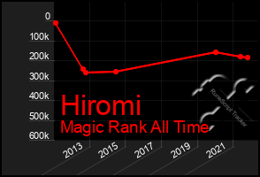 Total Graph of Hiromi