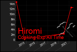 Total Graph of Hiromi