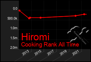 Total Graph of Hiromi