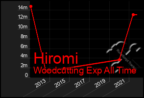 Total Graph of Hiromi