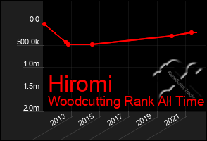 Total Graph of Hiromi