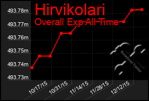 Total Graph of Hirvikolari