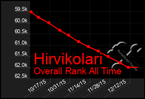 Total Graph of Hirvikolari