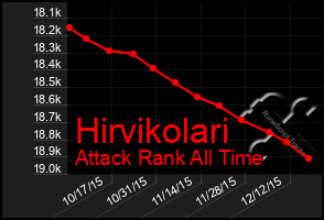 Total Graph of Hirvikolari