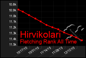 Total Graph of Hirvikolari