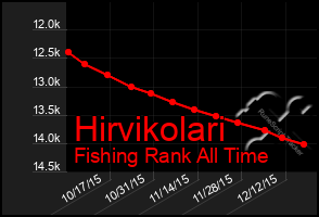 Total Graph of Hirvikolari