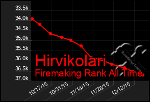 Total Graph of Hirvikolari