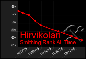 Total Graph of Hirvikolari