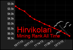 Total Graph of Hirvikolari