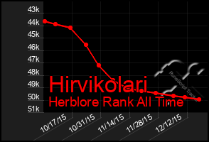 Total Graph of Hirvikolari