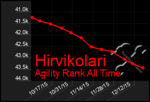 Total Graph of Hirvikolari