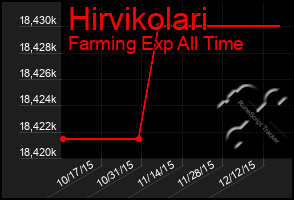 Total Graph of Hirvikolari