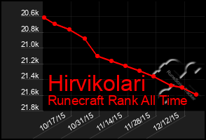 Total Graph of Hirvikolari