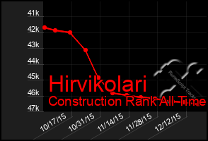 Total Graph of Hirvikolari