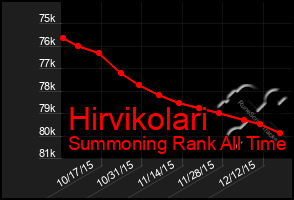 Total Graph of Hirvikolari