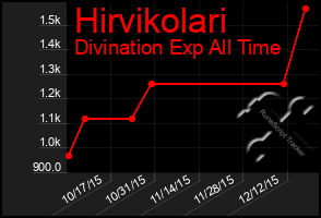 Total Graph of Hirvikolari