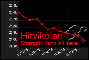 Total Graph of Hirvikolari