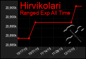 Total Graph of Hirvikolari