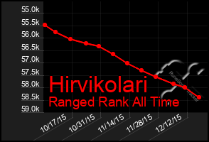 Total Graph of Hirvikolari