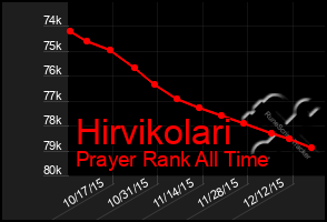 Total Graph of Hirvikolari