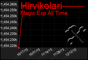 Total Graph of Hirvikolari