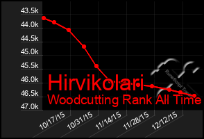 Total Graph of Hirvikolari