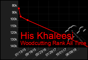 Total Graph of His Khaleesi