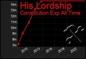 Total Graph of His Lordship